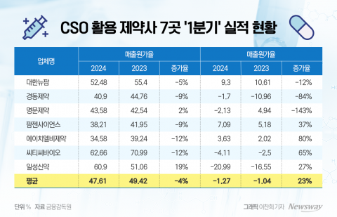 CSO 활용 제약사, 올해도 수익성 개선 '요원'