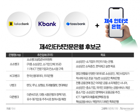 '제4인터넷銀' 경쟁 우리은행 참전으로 '활활'···&quot;인뱅 시장 영향력 확보&quot;