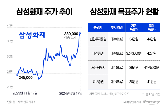 삼성생명·화재 1분기 호실적···증권가 아직 싸다 뉴스웨이