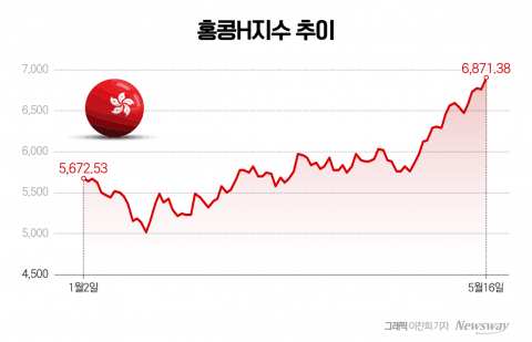 &quot;7000 코 앞까지 왔다&quot; 홍콩H지수에 미소 짓는 은행들