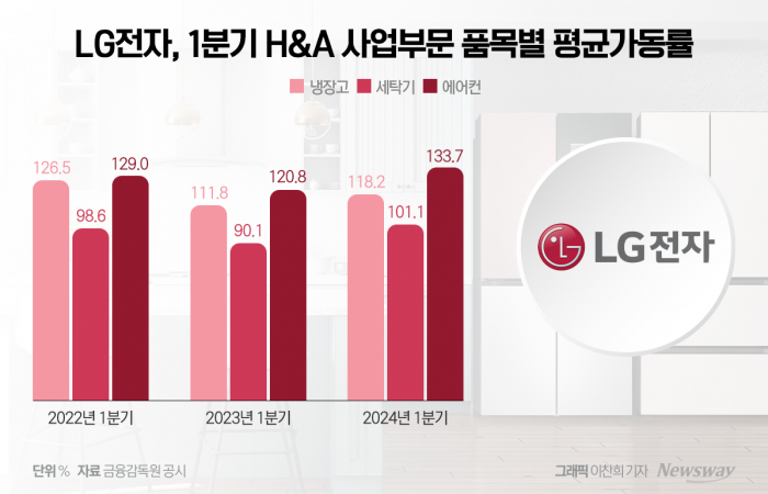 LG전자의 생활가전(H&A) 사업본부의 올해 1분기 평균가동률이 100%를 넘었다. 그래픽=이찬희 기자 dl1740310@