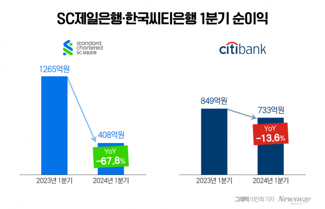 'SC제일·씨티' 외국계銀 비용 증가에 순익 급락···2분기도 불투명