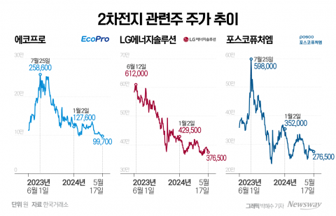 에코프로·포스코퓨처엠·LG엔솔, 저점 매수 타이밍일까