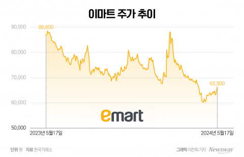 '어닝 서프라이즈'로도 역부족···이마트 주가 반등은 '안갯속'