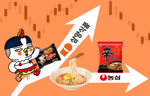 날아오른 불닭···삼양식품, '라면 대장주' 등극