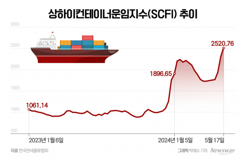 해상운임 2500선 뚫었다···HMM 2분기 전망도 '장밋빛'