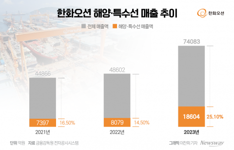 특수선·해양플랜트 '강화'···조(兆)단위 목표 설정