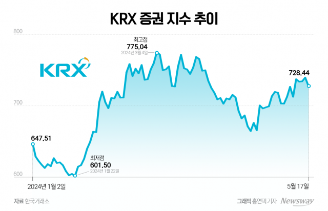 바닥 찍고 반등하는 증권株···밸류업 볕들었다