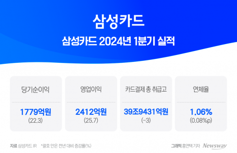 1위 추격 고삐···수익성·건전성 '나홀로' 상승한 삼성카드