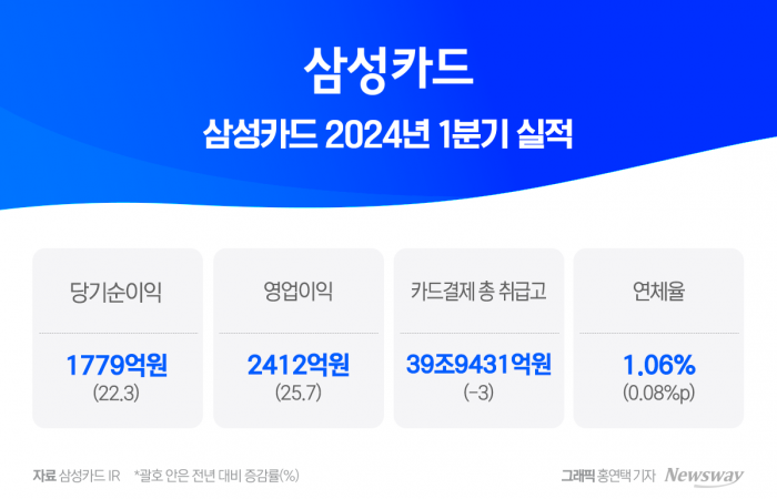 1위 추격 고삐···수익성·건전성 '나홀로' 상승한 삼성카드 기사의 사진