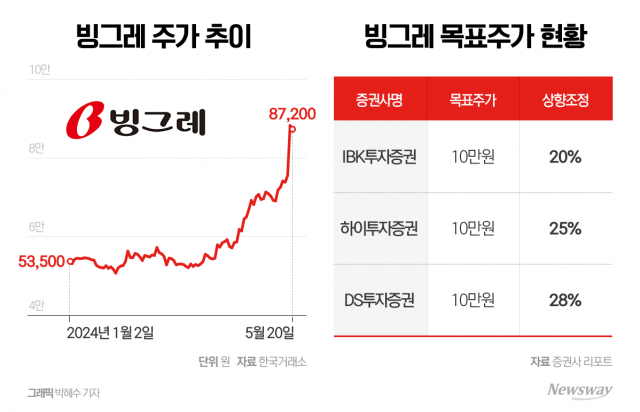 수익 개선에 주가 '빙그레'···성수기·해외 성장 맞물려 전망도 '웃음'