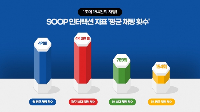 숲이 1분기 최대 채팅 횟수를 기록했다. 사진=SOOP 제공