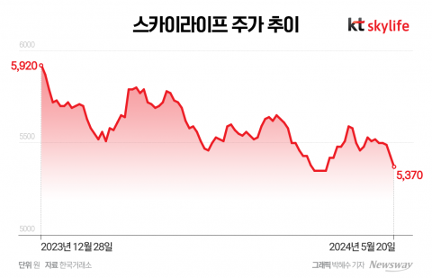 '뭘 해도 안 되는' KT스카이라이프...주가 5개월째 지지부진