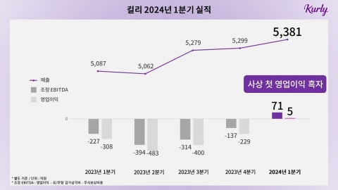 컬리, 사상 첫 분기 흑자···&quot;IPO 재추진&quot;