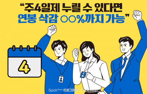 &quot;주4일제 누릴 수 있다면 연봉 삭감 ○○%까지 가능&quot;
