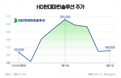HD현대마린솔루션, 결국 거품이었나···멀어진 '20만원' 꿈