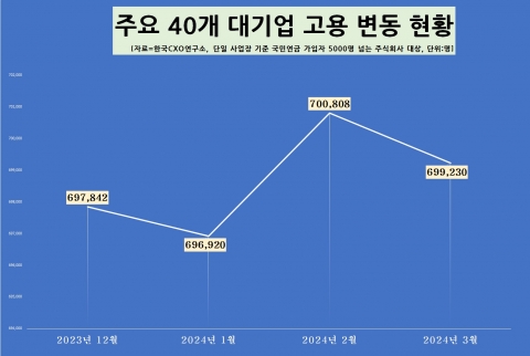 대기업 1분기 고용증가율 고작 0.2%