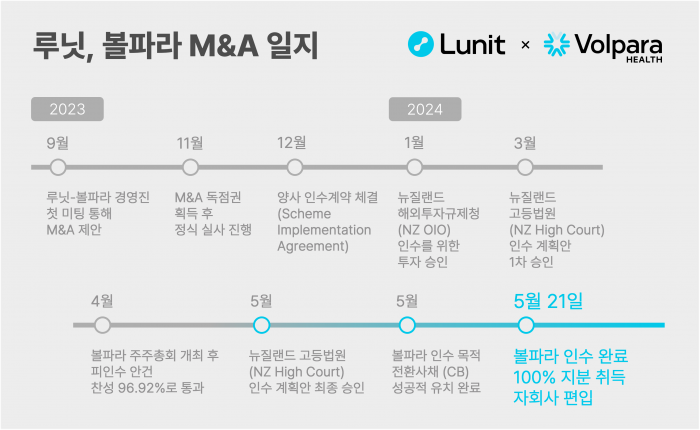 루닛, 볼파라 M&A 일지. 사진=루닛 제공