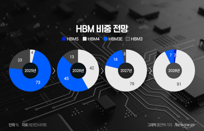 'HBM 실기' 자백한 삼성전자···전영현의 '노림수' 기대 기사의 사진
