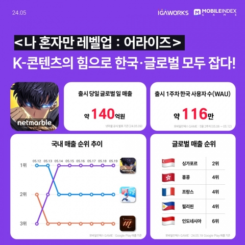 넷마블 '나혼렙' 글로벌 시장서 홈런···매출도 '역대급'