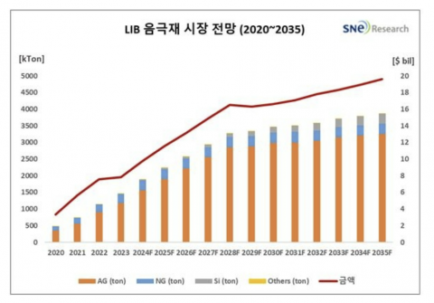 리튬이차전지 음극재 시장 커진다···2035년 27조원 전망