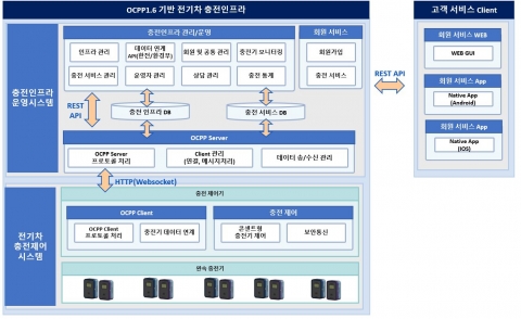 한전KDN, OCPP 1.6 인증 획득···전기차 충전 사업 본격 추진