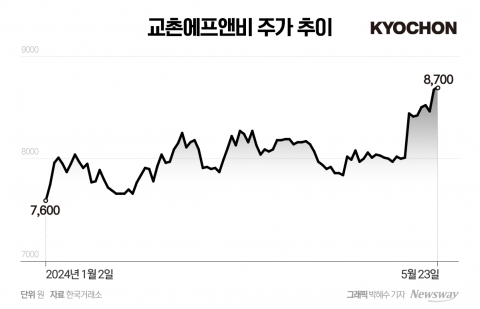 식음료 강세에 교촌 주가 '훨훨'