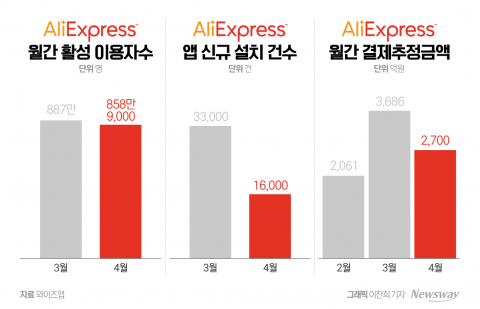 연이은 유해 논란에 고꾸라진 알리···이용자·매출 급감