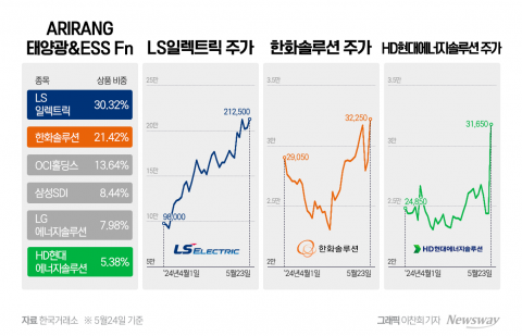 한화운용 신재생에너지 ETF, AI수요·미중 무역 갈등에 급등