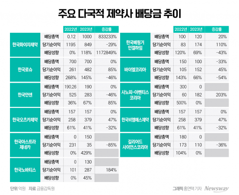 한국화이자, 배당금 1000억···다국적 제약사 중 '최고'