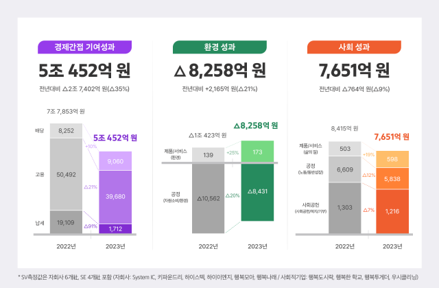 SK하이닉스, 지난해 사회적 가치 4조9845억···전년比 34%↓