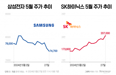 희비 갈린 반도체 대장주...'뛰는' 삼성전자 위 '나는' SK하이닉스