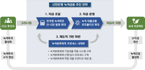 신한은행, 녹색금융 본격화···녹색분류체계 적용 기업대출 도입