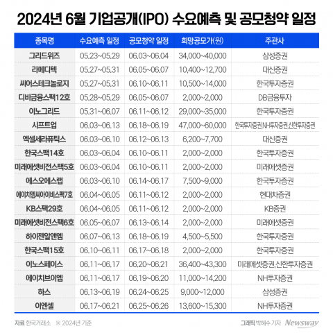 한투證, 6월 IPO 큰장에 나홀로 독주···판세 뒤집는다