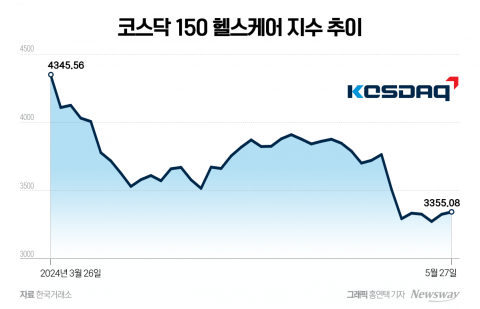 'HLB 사태' 바이오株 불똥 현실화···유상증자 앞둔 기업 어쩌나