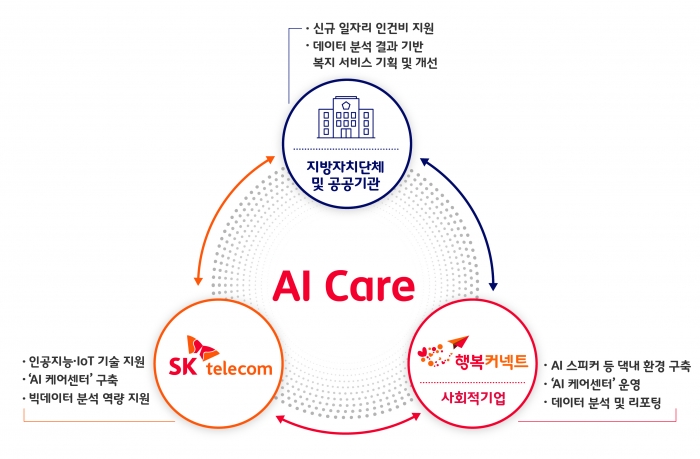 SK텔레콤 지난해 사회적 가치로 2조7949억원을 창출했다. 사진=SK텔레콤 제공