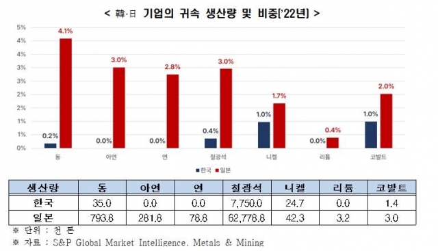 韓기업 지분보유 핵심광물 광산 36개···日 134개·美 1976개