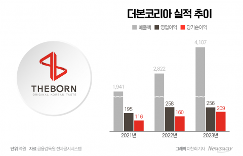 코스피 상장 예열하는 '더본코리아'···밸류에이션이 관건