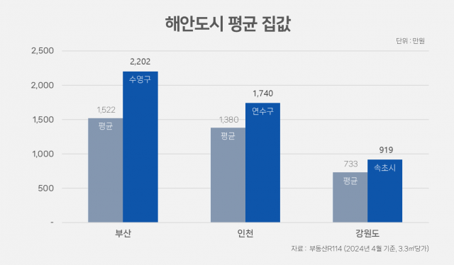 '뷰맛집' 해안가 아파트, 실거주·세컨하우스 선호에 몸값 견고