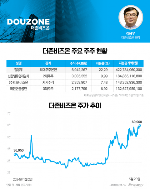 지주사 흡수 합병으로 지분가치 1900% 급등