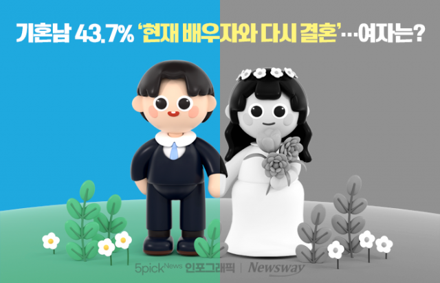 기혼남 43.7% '현재 배우자와 다시 결혼'···여자는?