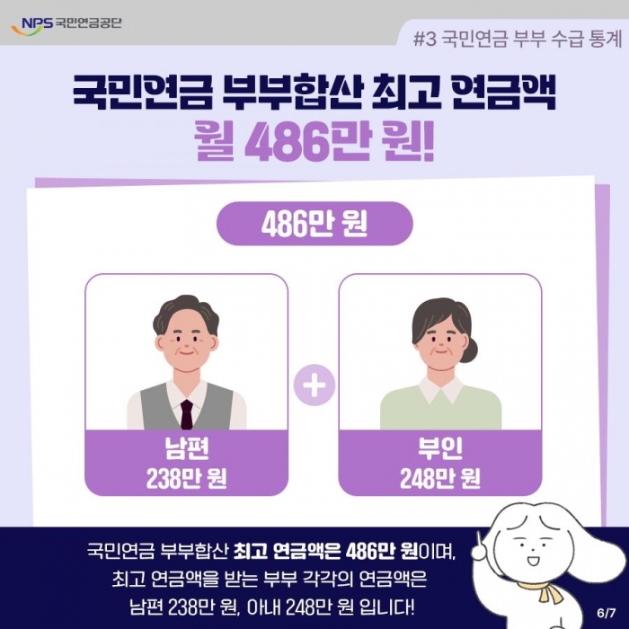 국민연금 수령액을 합쳐서 최고액을 받는 부부는 월 486만원으로 조사됐다. 그래픽=국민연금공단 제공