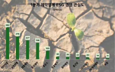 제약업계 ESG 경영 관심도 한미약품 1위···유한양행·대웅제약 순