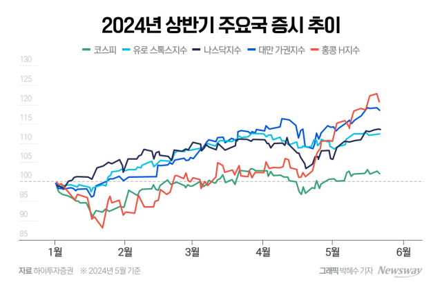 밸류업에도 미적지근한 코스피···해외로 눈 돌리는 개미 투자자들