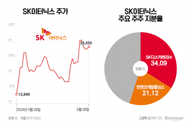 SK이터닉스, 재상장 효과 '톡톡'···2대주주 한앤코 행보에 쏠린 눈