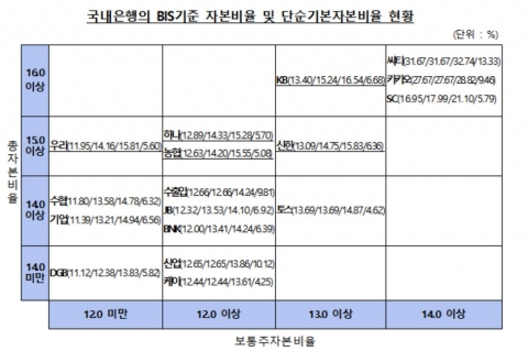홍콩ELS 때문에···은행 BIS 자본비율 전분기比 0.1%p↓