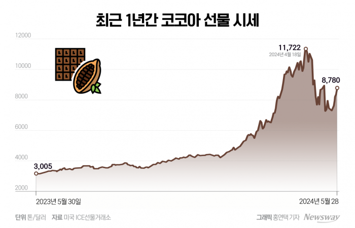 초콜릿 값 올리는 롯데웰푸드···오리온·크라운해태는? 기사의 사진