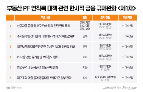 금융당국, PF 연착륙 힘 싣는다···新자금 공급시 건전성 분류 상향