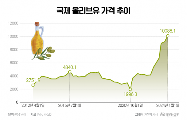 올리브유 폭등에···BBQ '반쪽' 올리브 치킨도 오른다