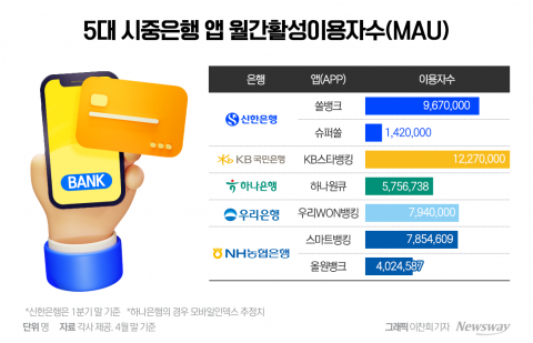 거대해지는 금융 슈퍼앱···하반기 경쟁 더 치열해진다